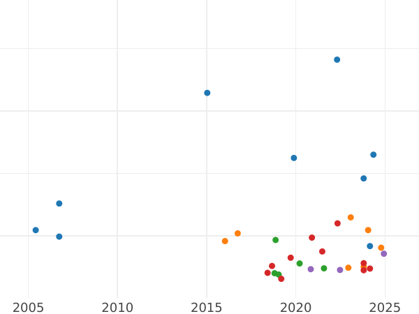 Auktionsverkaufs-Diagramm 1/2 Sovereign 1863 Keine Nummer - Goldmünze Wert - Großbritannien, Victoria