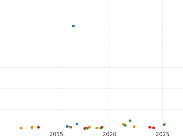 Auktionsverkaufs-Diagramm 1/2 Sovereign 1880 Keine Nummer - Goldmünze Wert - Großbritannien, Victoria