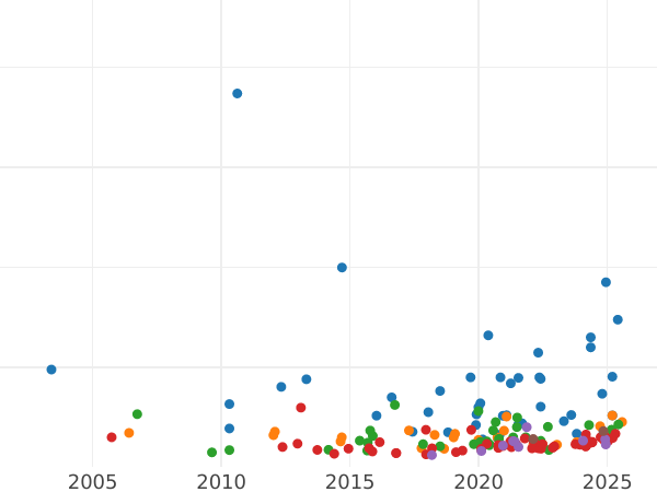 Auction sales chart Half Sovereign 1885 - Gold Coin Value - United Kingdom, Victoria