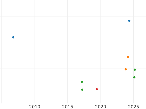 Auction sales chart Half Sovereign 1863 Number below shield - Gold Coin Value - United Kingdom, Victoria
