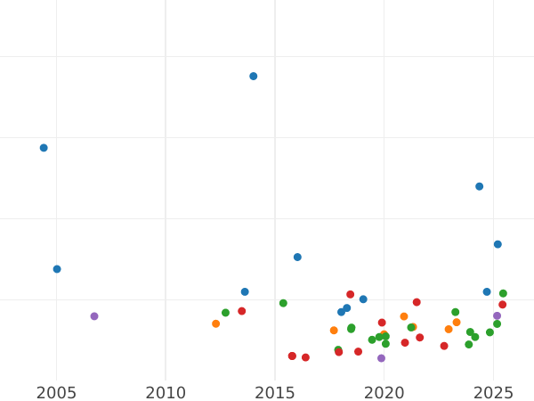 Auktionsverkaufs-Diagramm 1/2 Sovereign 1864 - Goldmünze Wert - Großbritannien, Victoria