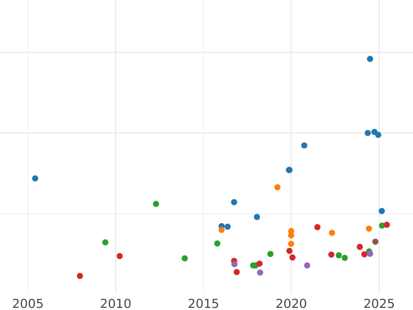 Wykres sprzedaży aukcyjnej 1/2 suwerena 1865 - cena złotej monety - Wielka Brytania, Wiktoria