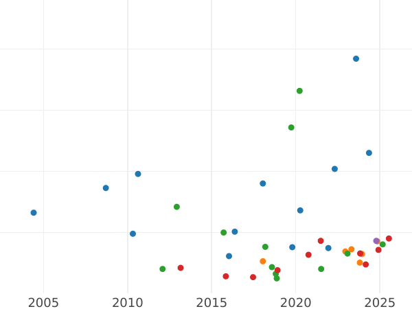 Auction sales chart Half Sovereign 1867 - Gold Coin Value - United Kingdom, Victoria