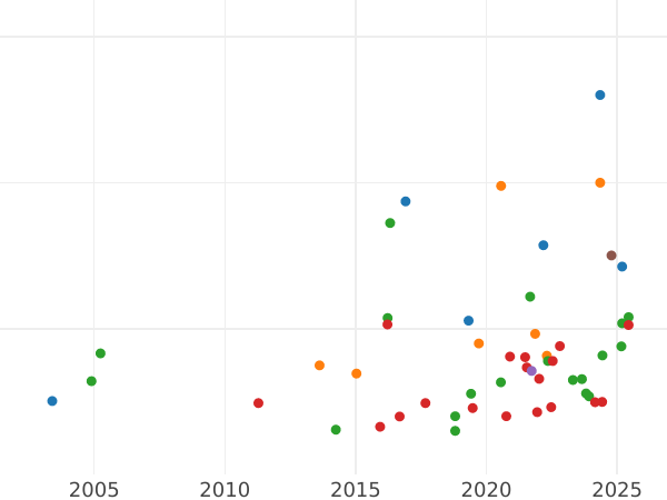 Auction sales chart Half Sovereign 1870 - Gold Coin Value - United Kingdom, Victoria
