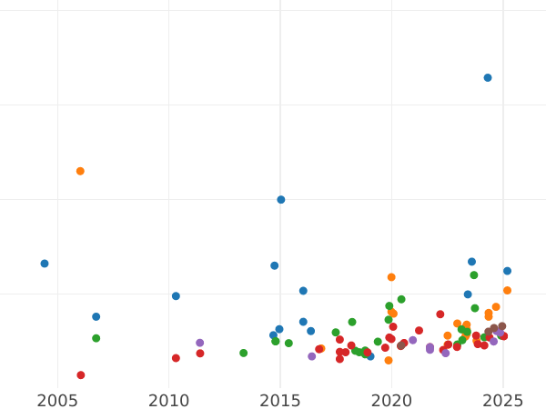 Auction sales chart Half Sovereign 1872 - Gold Coin Value - United Kingdom, Victoria
