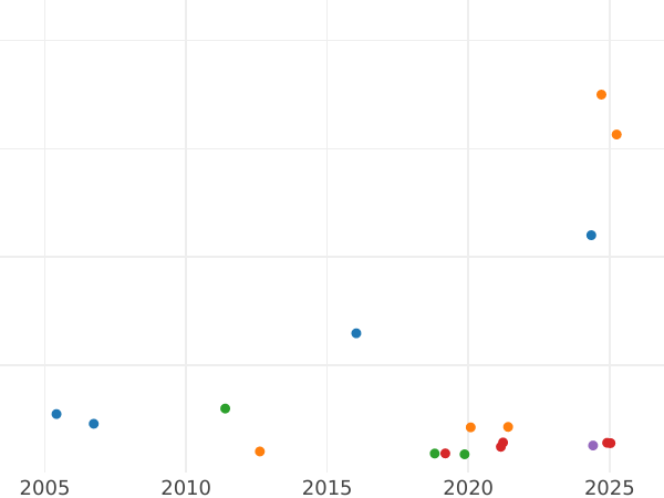 Auction sales chart Half Sovereign 1875 - Gold Coin Value - United Kingdom, Victoria