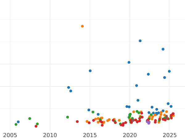 Auktionsverkaufs-Diagramm 1/2 Sovereign 1877 - Goldmünze Wert - Großbritannien, Victoria