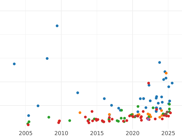 Auction sales chart Half Sovereign 1878 - Gold Coin Value - United Kingdom, Victoria