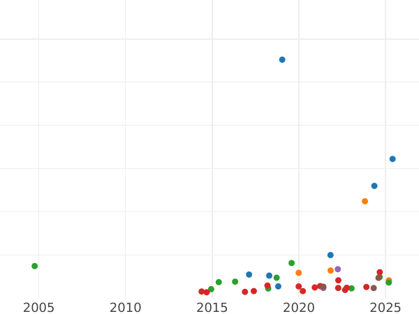 Auction sales chart Half Sovereign 1880 Number below shield - Gold Coin Value - United Kingdom, Victoria