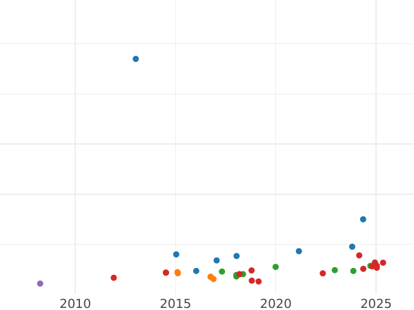 Auction sales chart Half Sovereign 1890 JEB "Jubilee Head" - Gold Coin Value - United Kingdom, Victoria