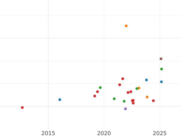 Auktionsverkaufs-Diagramm 1/2 Sovereign 1893 "Jubiläumsporträt" - Goldmünze Wert - Großbritannien, Victoria