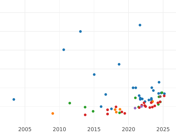 Gráfico de ventas en subastas 1/2 soberano 1894 TB "San Jorge" - valor de la moneda de oro - Gran Bretaña, Victoria
