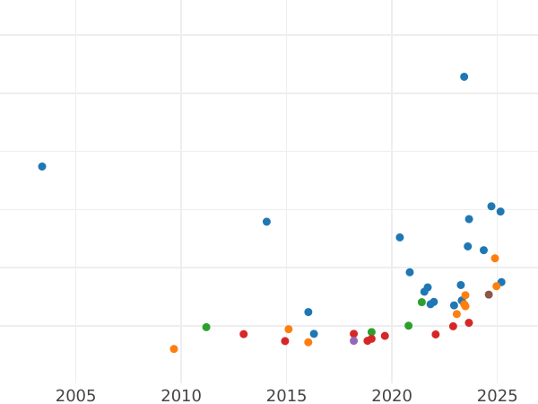 Gráfico de ventas en subastas 1/2 soberano 1895 TB "San Jorge" - valor de la moneda de oro - Gran Bretaña, Victoria