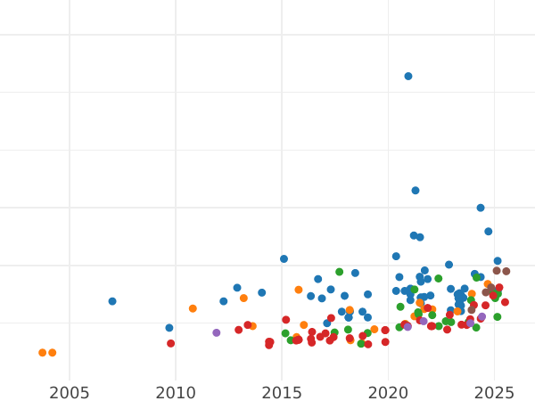Wykres sprzedaży aukcyjnej 1/2 suwerena 1900 TB "Św. Jerzy" - cena złotej monety - Wielka Brytania, Wiktoria