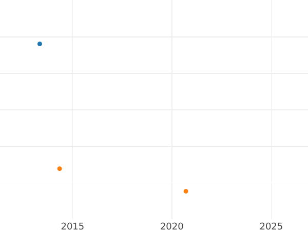 Auction sales chart Sovereign 1819 - Gold Coin Value - United Kingdom, George III