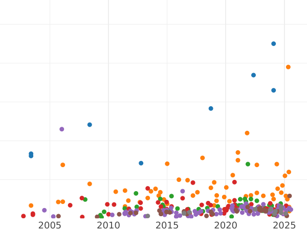 Auktionsverkaufs-Diagramm Sovereign 1838 WW "Wappen" - Goldmünze Wert - Großbritannien, Victoria
