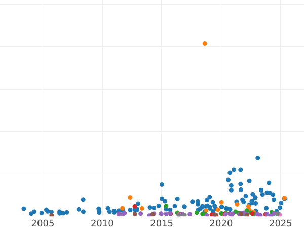 Gráfico de ventas en subastas Soberano 1839 WW "Escudo" - valor de la moneda de oro - Gran Bretaña, Victoria