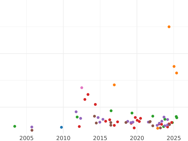 Auktionsverkaufs-Diagramm Sovereign 1841 WW "Wappen" - Goldmünze Wert - Großbritannien, Victoria