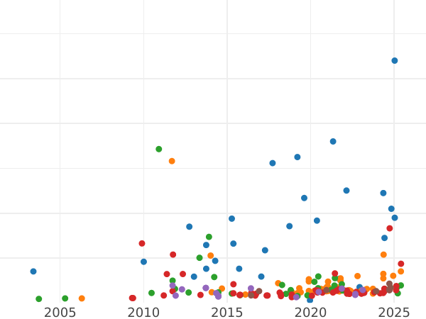 Gráfico de ventas en subastas Soberano 1846 WW "Escudo" - valor de la moneda de oro - Gran Bretaña, Victoria