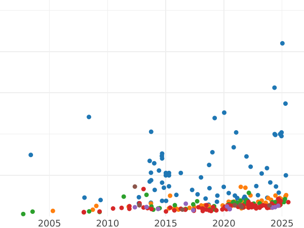 Wykres sprzedaży aukcyjnej 1 suweren 1847 WW "Herb" - cena złotej monety - Wielka Brytania, Wiktoria