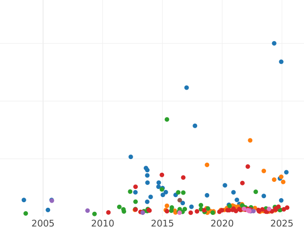 Gráfico de ventas en subastas Soberano 1848 WW "Escudo" - valor de la moneda de oro - Gran Bretaña, Victoria