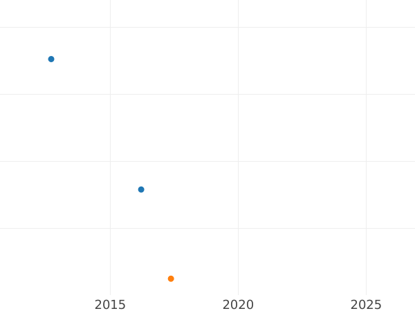 Auction sales chart 1 Reichsmark 1933 E "Type 1933-1939" -  Coin Value - Germany, Third Reich