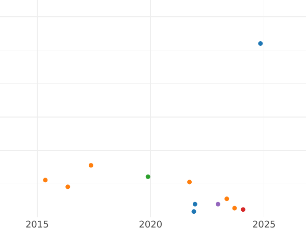 Auction sales chart 1 Reichsmark 1933 F "Type 1933-1939" -  Coin Value - Germany, Third Reich