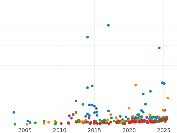 Auktionsverkaufs-Diagramm Sovereign 1852 WW "Wappen" - Goldmünze Wert - Großbritannien, Victoria