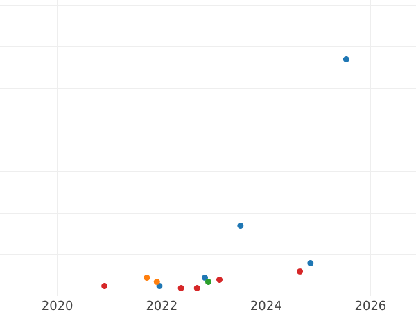 Gráfico de ventas en subastas 1 Reichsmark 1935 A "Tipo 1933-1939" - valor de la moneda  - Alemania, Alemania nazi
