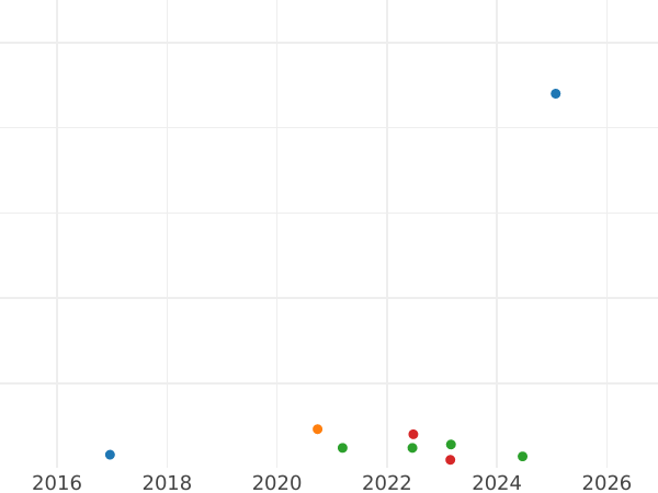 Auktionsverkaufs-Diagramm 1 Reichsmark 1936 A "Typ 1933-1939" - Münze Wert - Deutschland, Drittes Reich