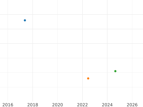 Wykres sprzedaży aukcyjnej 1 reichsmark 1936 D "Typ 1933-1939" - cena  monety - Niemcy, III Rzesza