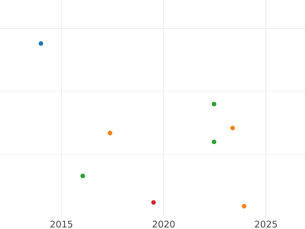 Auktionsverkaufs-Diagramm 1 Reichsmark 1936 E "Typ 1933-1939" - Münze Wert - Deutschland, Drittes Reich