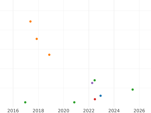 Gráfico de ventas en subastas 1 Reichsmark 1936 F "Tipo 1933-1939" - valor de la moneda  - Alemania, Alemania nazi