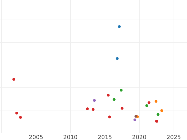 Gráfico de ventas en subastas 1 Reichsmark 1936 G "Tipo 1933-1939" - valor de la moneda  - Alemania, Alemania nazi