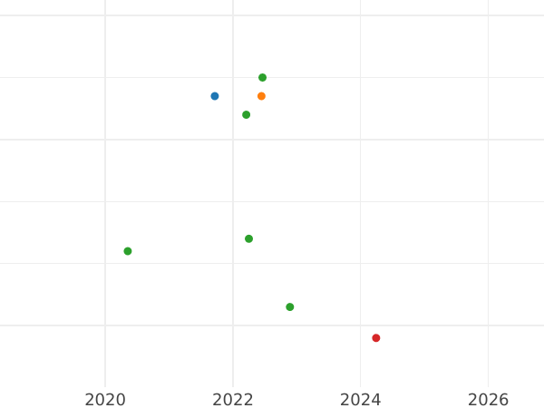 Gráfico de ventas en subastas 1 Reichsmark 1936 J "Tipo 1933-1939" - valor de la moneda  - Alemania, Alemania nazi