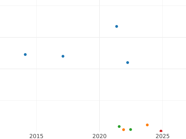 Gráfico de ventas en subastas 1 Reichsmark 1937 A "Tipo 1933-1939" - valor de la moneda  - Alemania, Alemania nazi