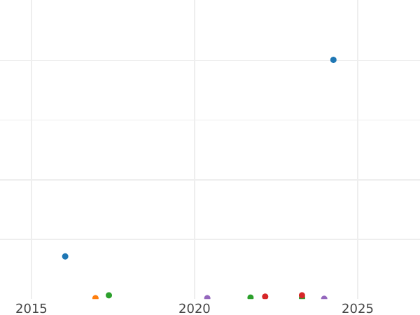 Wykres sprzedaży aukcyjnej 1 reichsmark 1937 F "Typ 1933-1939" - cena  monety - Niemcy, III Rzesza