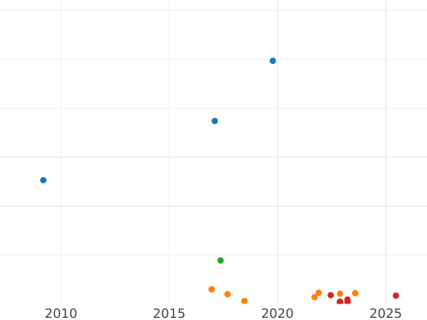 Gráfico de ventas en subastas 1 Reichsmark 1937 G "Tipo 1933-1939" - valor de la moneda  - Alemania, Alemania nazi