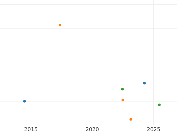Gráfico de ventas en subastas 1 Reichsmark 1937 J "Tipo 1933-1939" - valor de la moneda  - Alemania, Alemania nazi