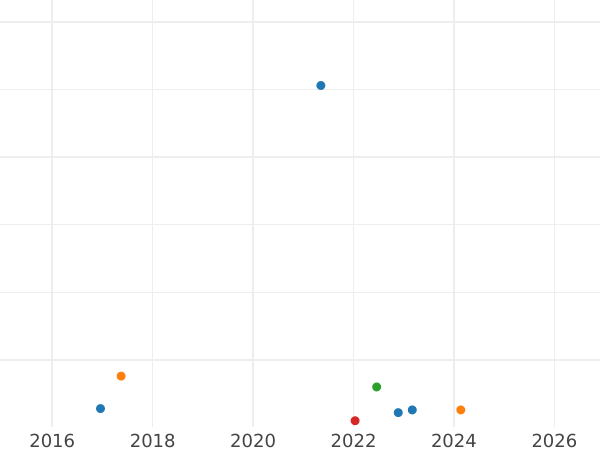 Gráfico de ventas en subastas 1 Reichsmark 1938 A "Tipo 1933-1939" - valor de la moneda  - Alemania, Alemania nazi