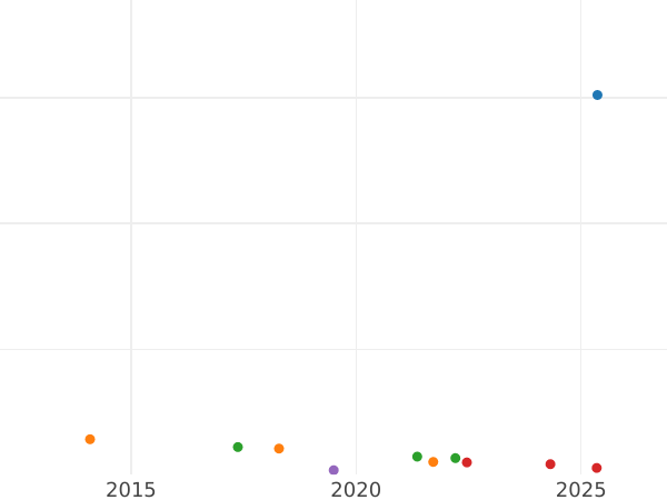 Gráfico de ventas en subastas 1 Reichsmark 1938 F "Tipo 1933-1939" - valor de la moneda  - Alemania, Alemania nazi
