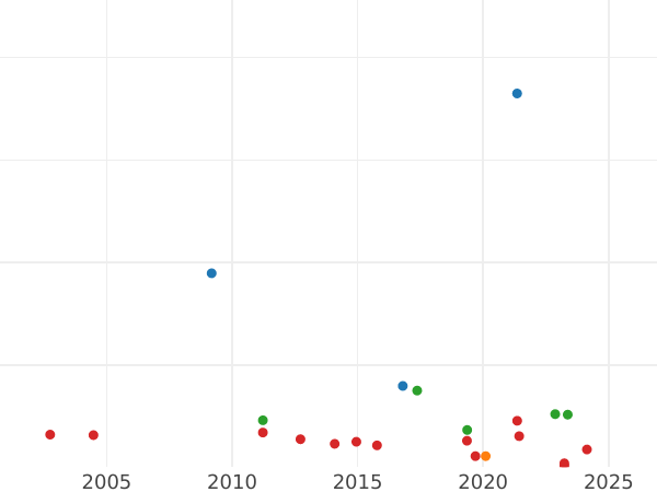 Gráfico de ventas en subastas 1 Reichsmark 1938 G "Tipo 1933-1939" - valor de la moneda  - Alemania, Alemania nazi