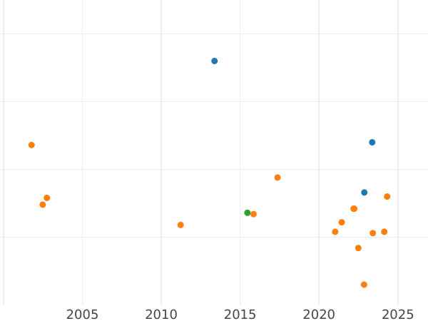 Gráfico de ventas en subastas 1 Reichsmark 1938 J "Tipo 1933-1939" - valor de la moneda  - Alemania, Alemania nazi