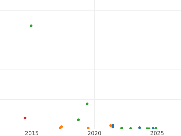 Auktionsverkaufs-Diagramm 1 Reichsmark 1939 A "Typ 1933-1939" - Münze Wert - Deutschland, Drittes Reich