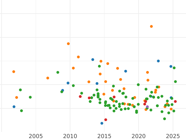 Auktionsverkaufs-Diagramm 1 Reichsmark 1939 B "Typ 1933-1939" - Münze Wert - Deutschland, Drittes Reich