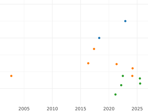 Gráfico de ventas en subastas 1 Reichsmark 1939 D "Tipo 1933-1939" - valor de la moneda  - Alemania, Alemania nazi