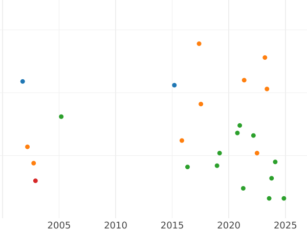 Gráfico de ventas en subastas 1 Reichsmark 1939 E "Tipo 1933-1939" - valor de la moneda  - Alemania, Alemania nazi