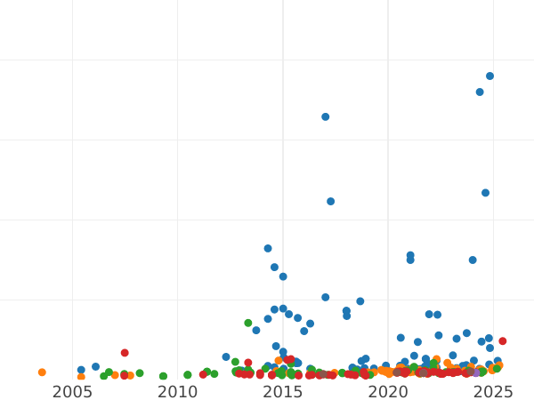 График аукционных продаж Соверен 1853 года WW "Герб" "WW" выпуклые - цена золотой монеты - Великобритания, Виктория