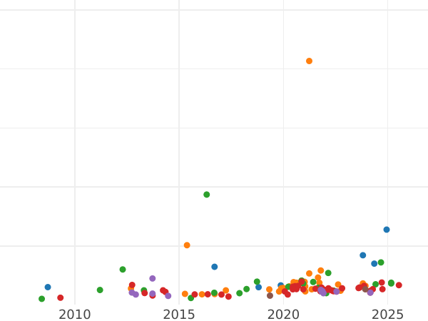 График аукционных продаж Соверен 1859 года WW "Герб" - цена золотой монеты - Великобритания, Виктория