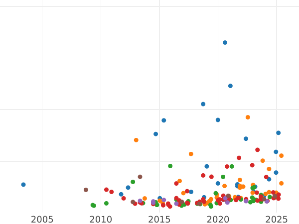 Auction sales chart Sovereign 1860 WW "Shield" - Gold Coin Value - United Kingdom, Victoria